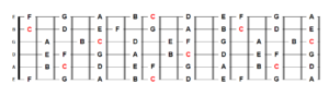 C Major all notes on the fretboard