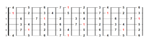 C Major all formulas on the fretboard