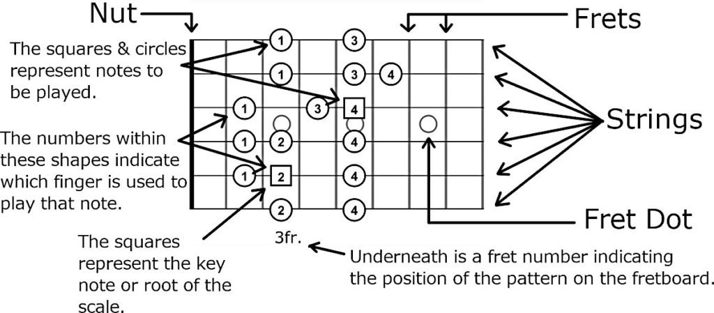 guitar scale diagram